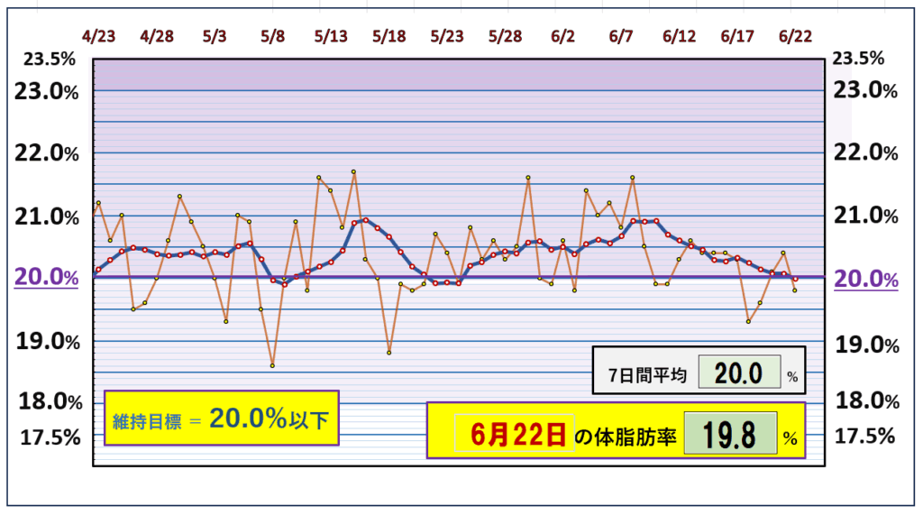 今朝の体脂肪率と20%以下を目標にしたグラフ