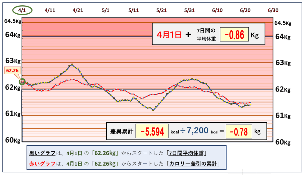 摂取カロリーと体重の相関関係の昨日までのグラフ