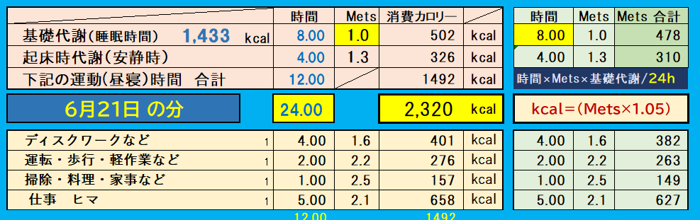 摂取カロリーと消費カロリーの合計グラフ