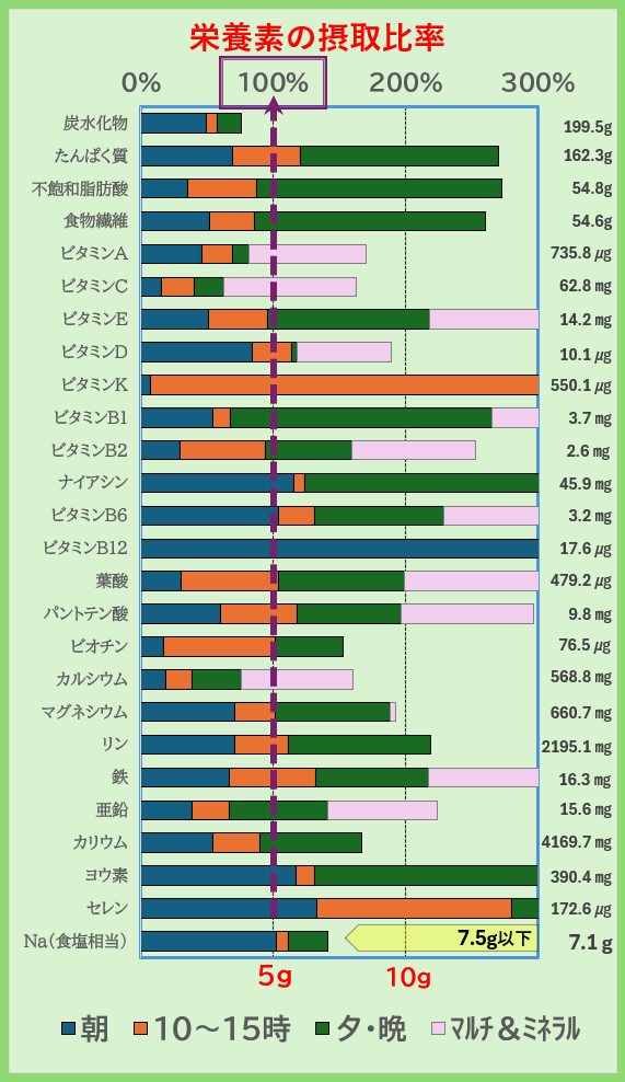 栄養素の摂取比率