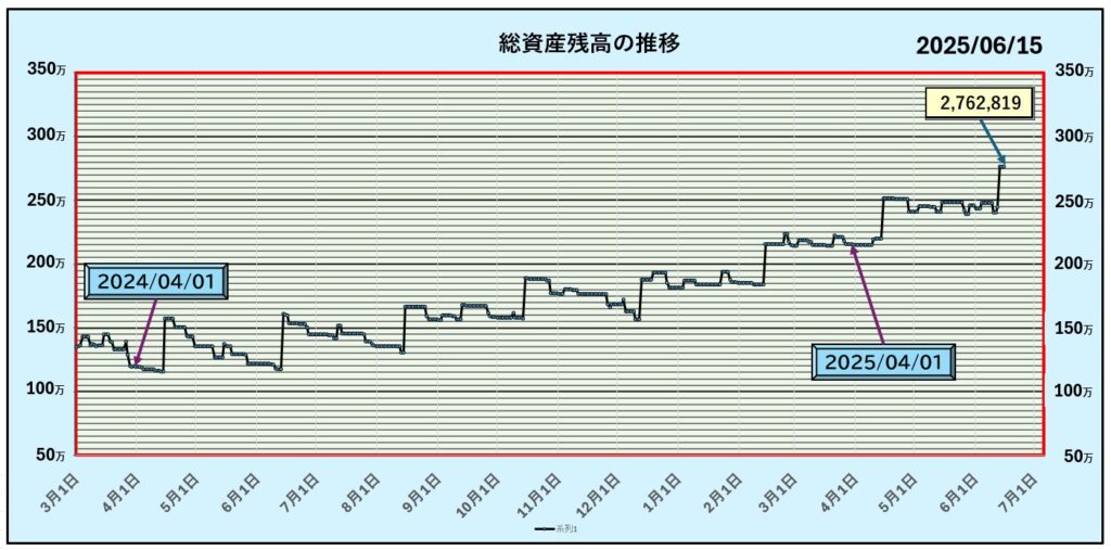 6月15日までの資産グラフ