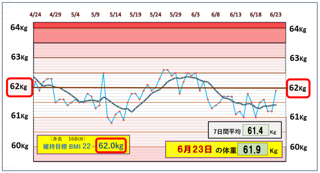 今朝の体重とBMI=22の維持を目標にしたグラフ