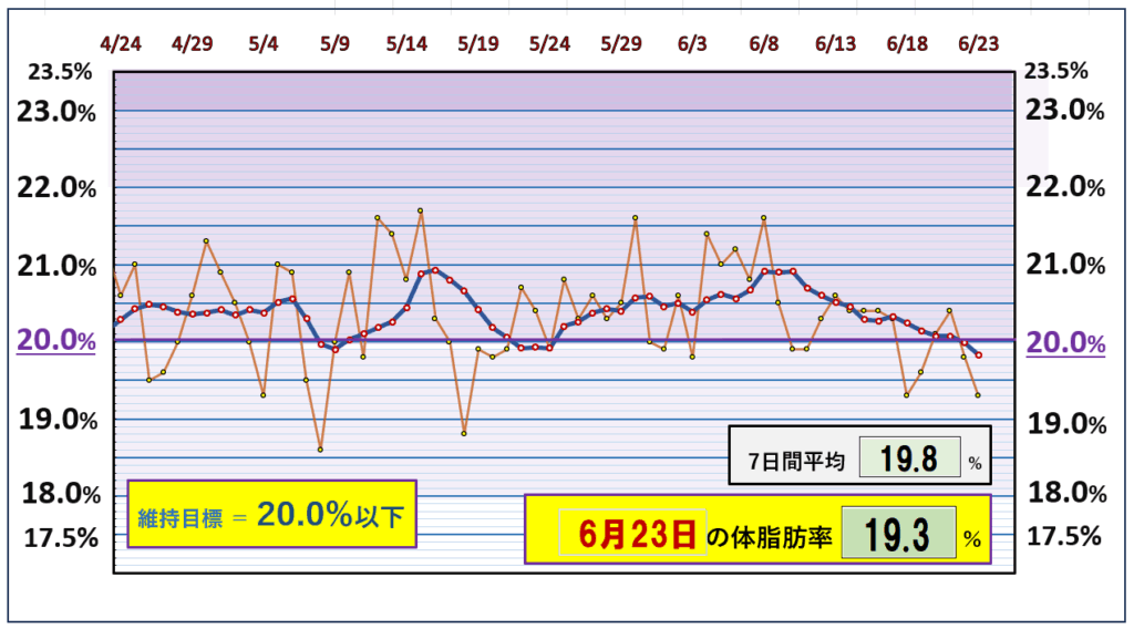 今朝の体脂肪率と20%以下を目標にしたグラフ