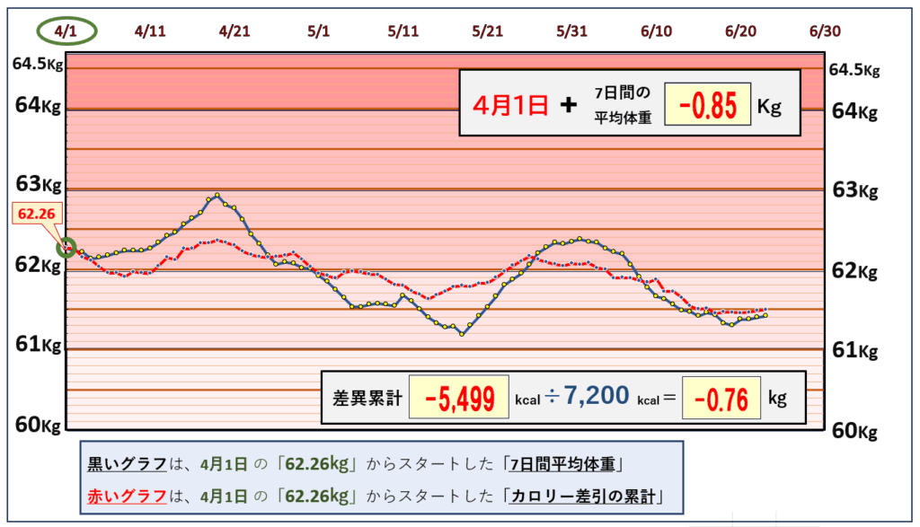 摂取カロリーと体重の相関関係の昨日までのグラフ