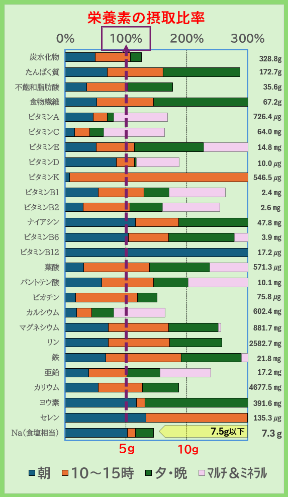 栄養素の摂取比率