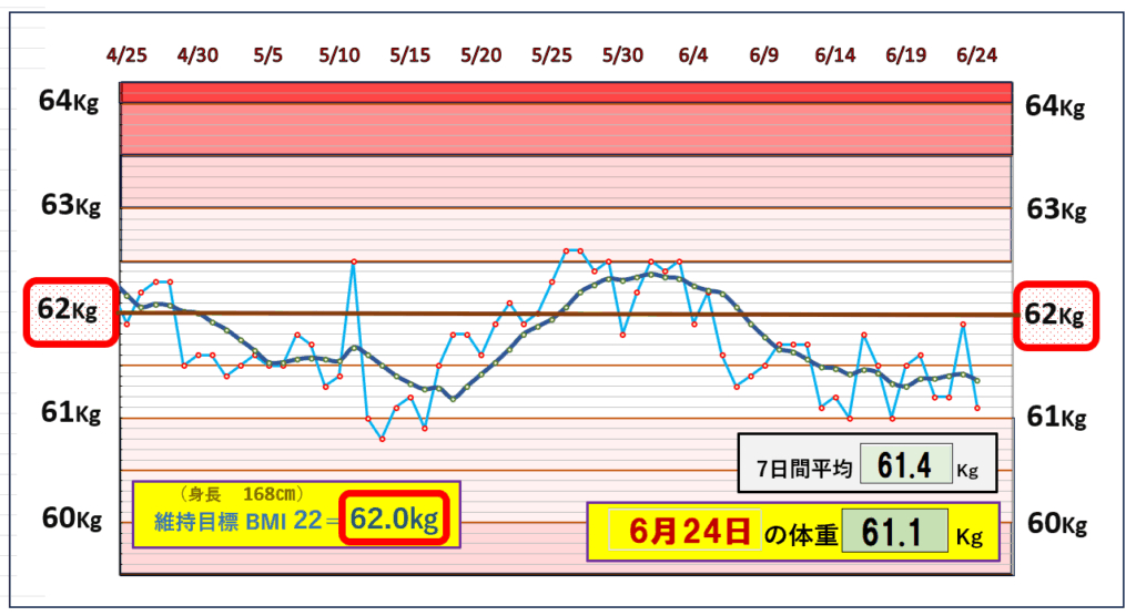 今朝の体重とBMI=22の維持を目標にしたグラフ
