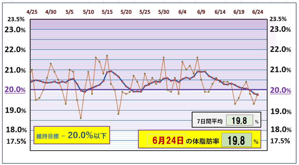 今朝の体脂肪率と20%以下を目標にしたグラフ