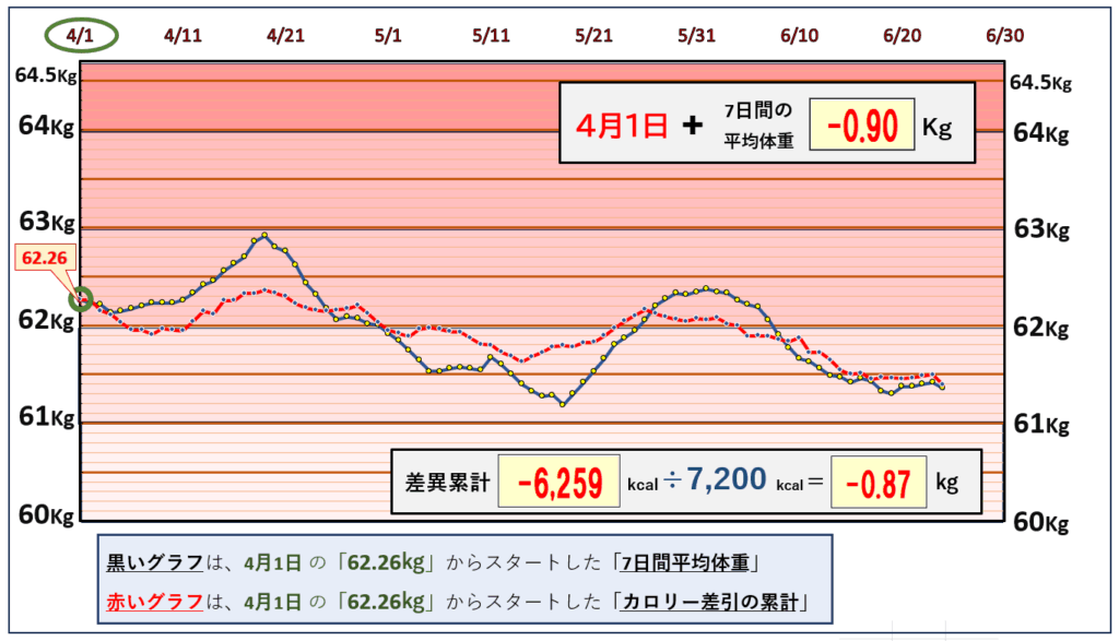 摂取カロリーと体重の相関関係の昨日までのグラフ