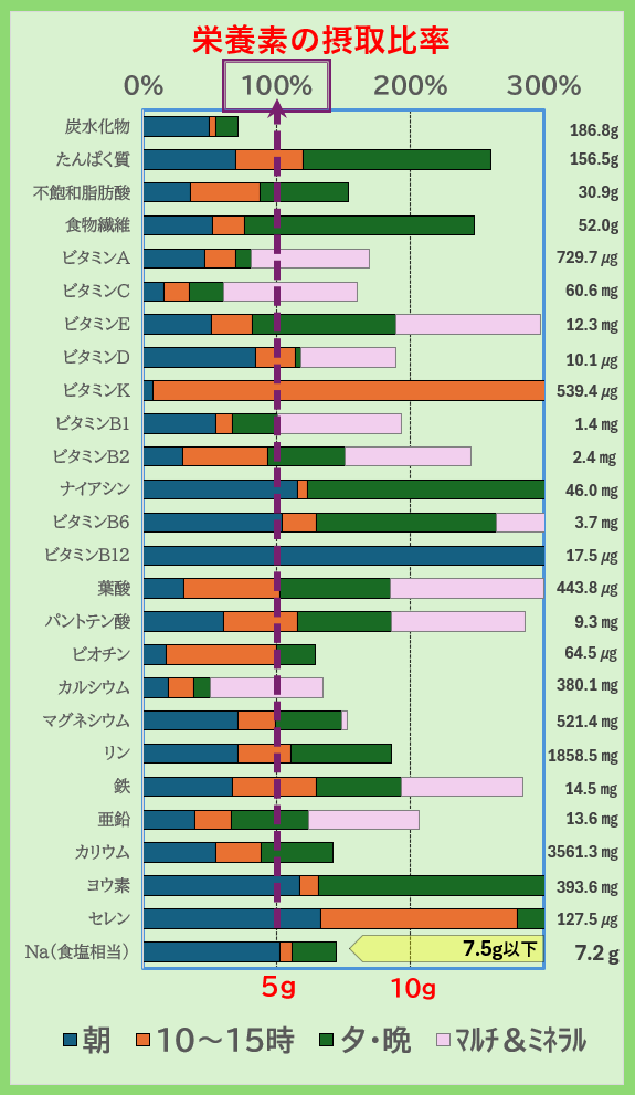 栄養素の摂取比率