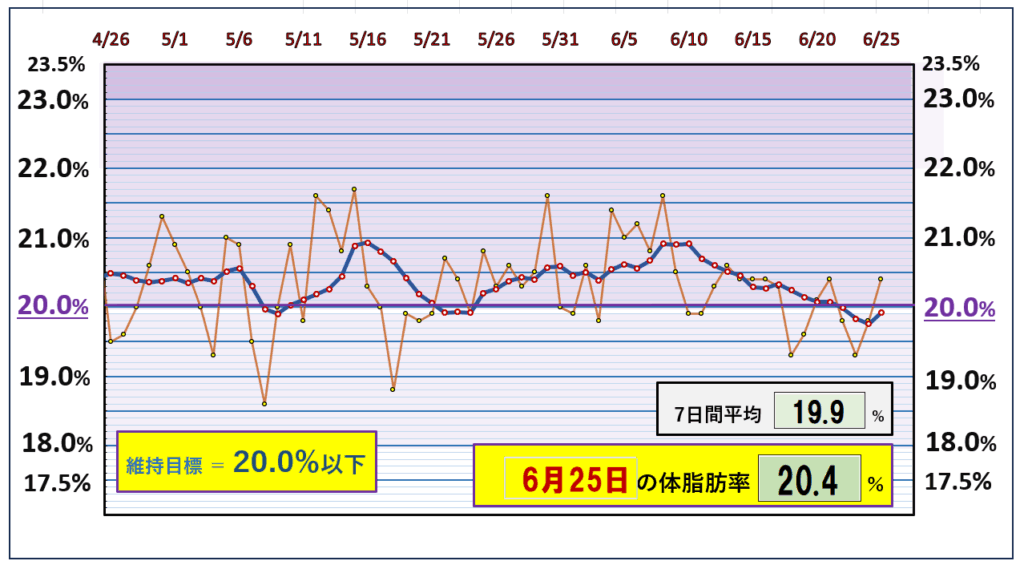 今朝の体脂肪率と20%以下を目標にしたグラフ