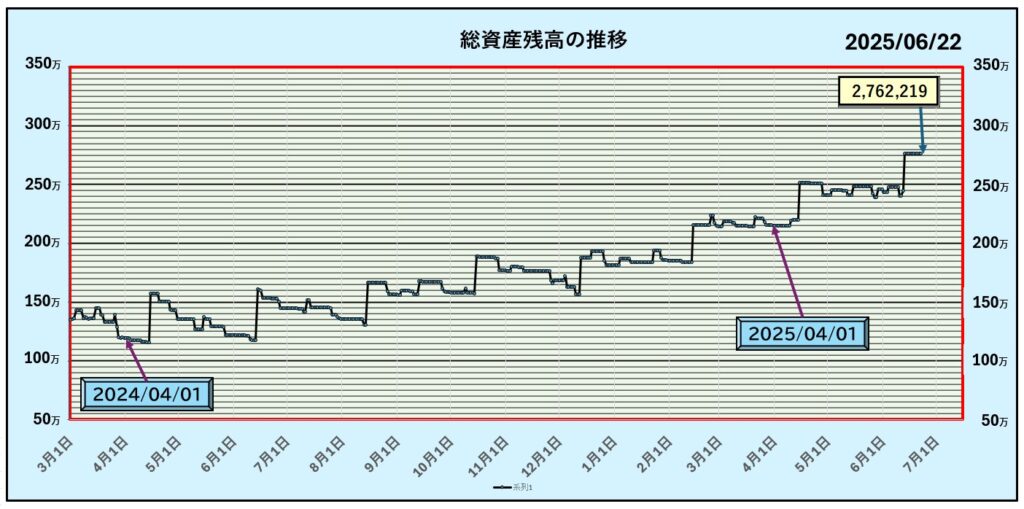 6月22日までの資産グラフ