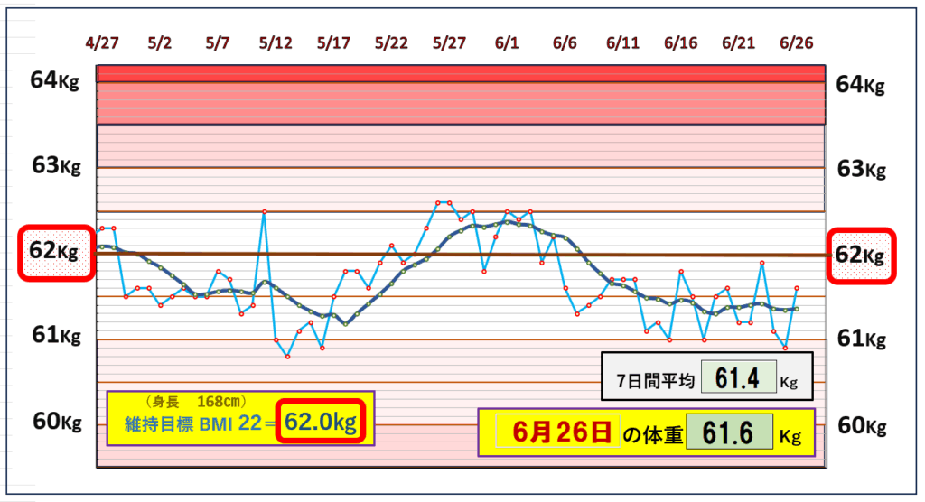 今朝の体重とBMI=22の維持を目標にしたグラフ