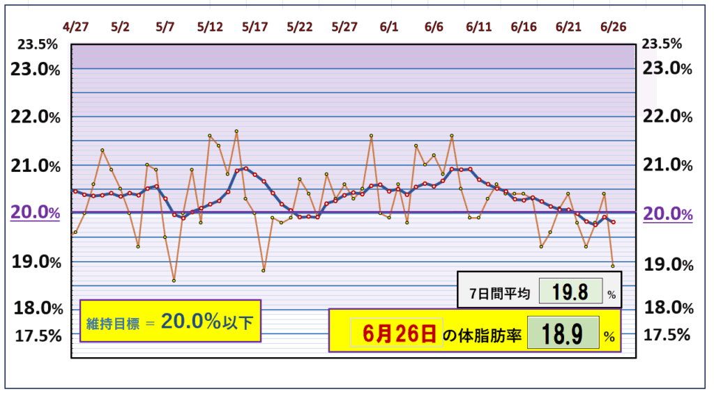 今朝の体脂肪率と20%以下を目標にしたグラフ