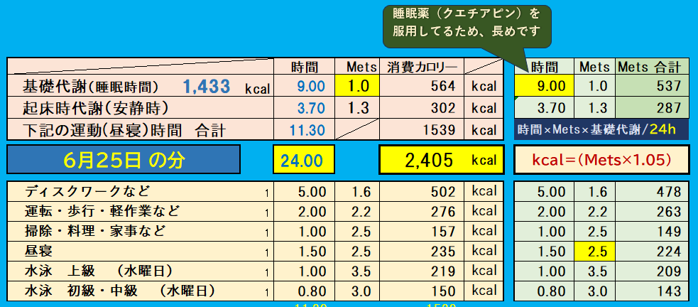 摂取カロリーと消費カロリーの合計グラフ