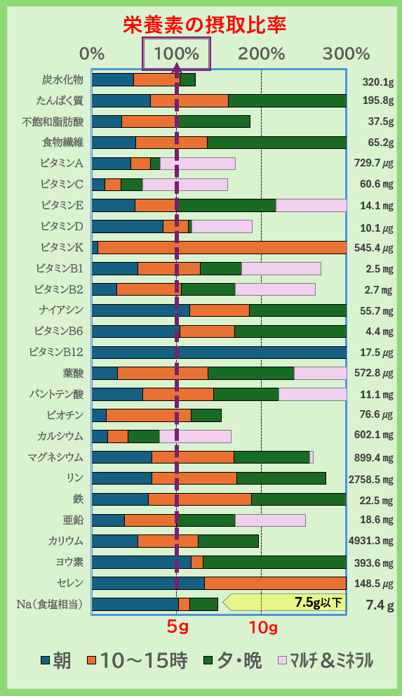 栄養素の摂取比率