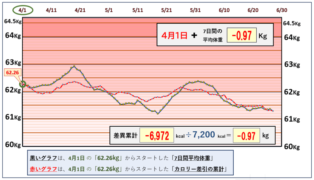 摂取カロリーと体重の相関関係の昨日までのグラフ