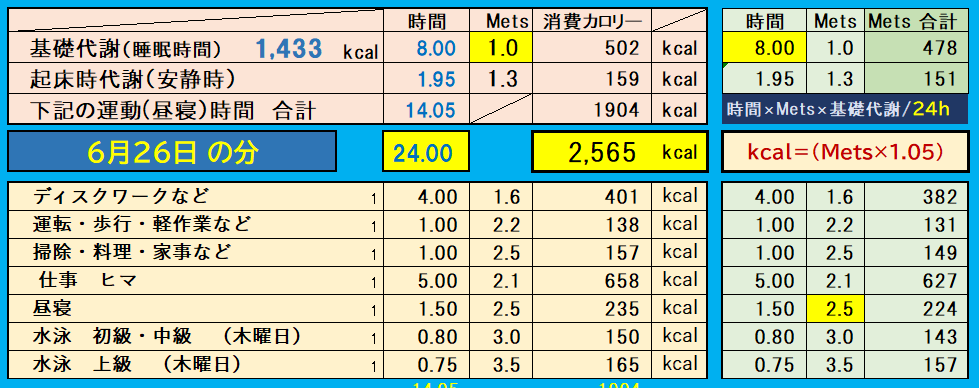 摂取カロリーと消費カロリーの合計グラフ