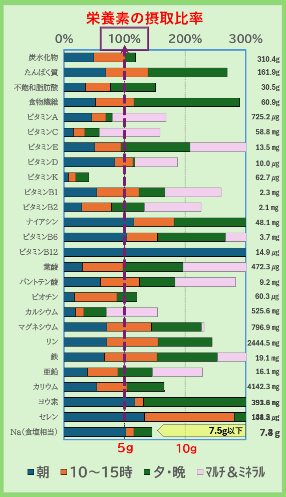 栄養素の摂取比率