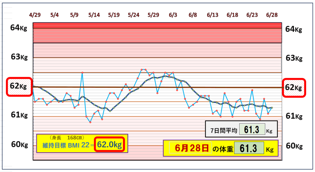 今朝の体重とBMI=22の維持を目標にしたグラフ