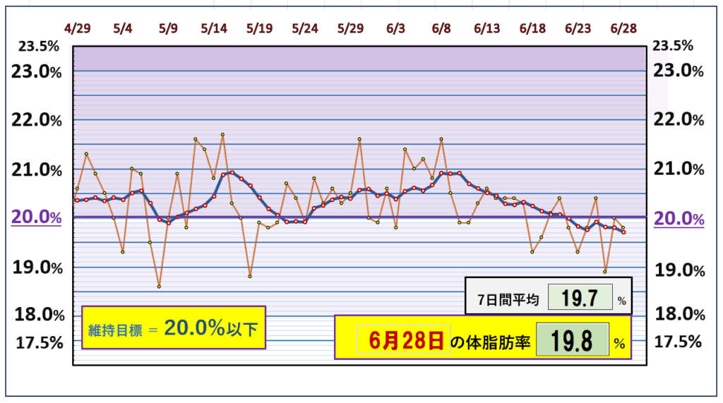 今朝の体脂肪率と20%以下を目標にしたグラフ