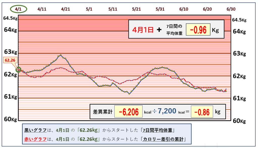 摂取カロリーと体重の相関関係の昨日までのグラフ