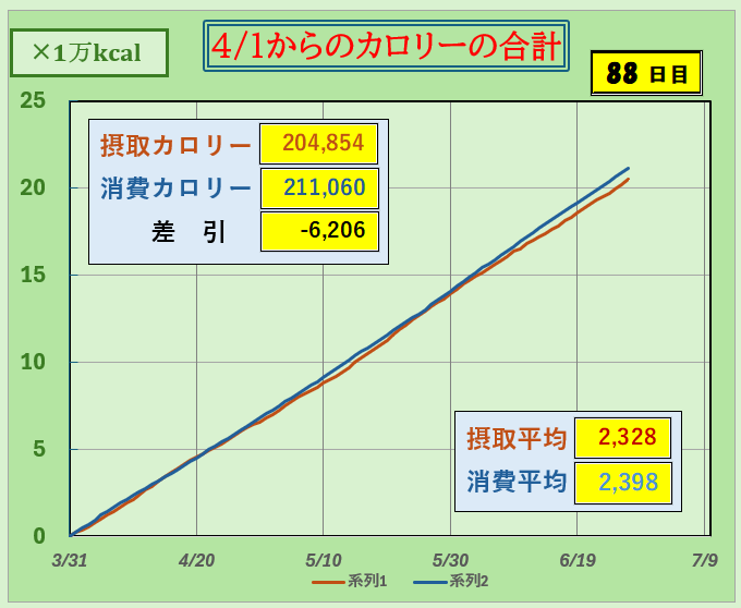 摂取カロリーと消費カロリーの合計グラフ