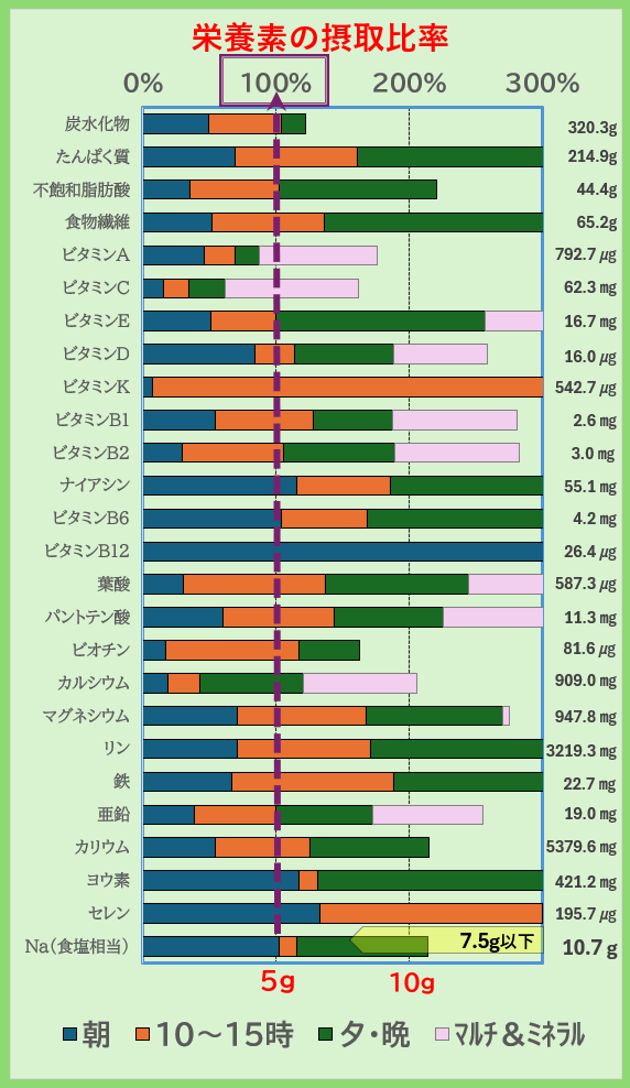 栄養素の摂取比率