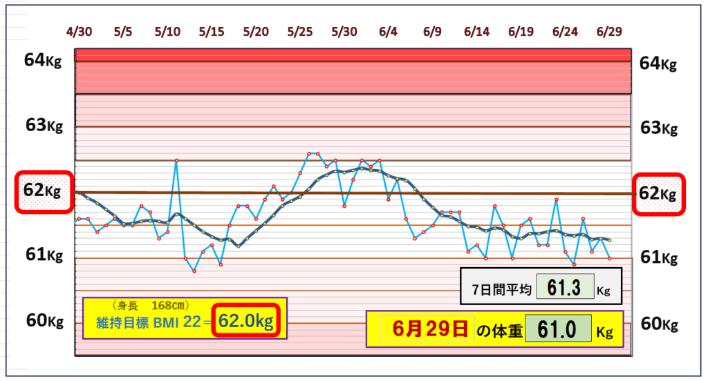 今朝の体重とBMI=22の維持を目標にしたグラフ