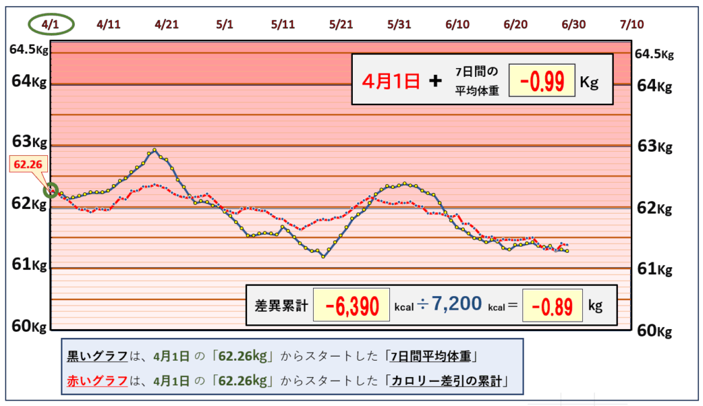 摂取カロリーと体重の相関関係の昨日までのグラフ