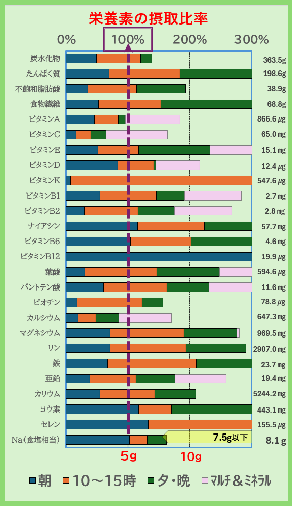 栄養素の摂取比率