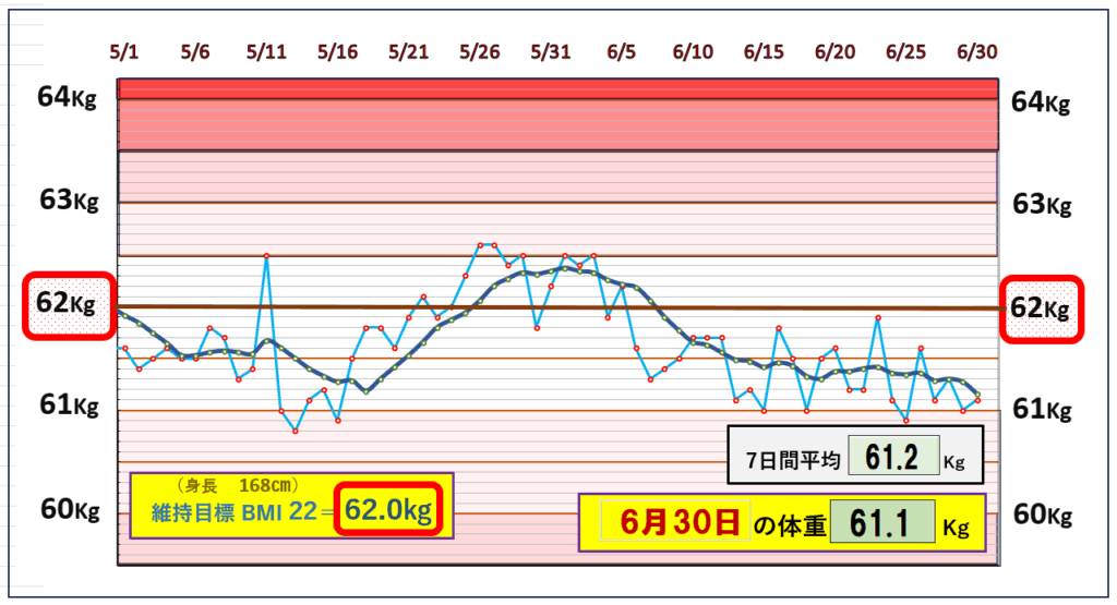 今朝の体重とBMI＝22の維持を目標にしたグラフ