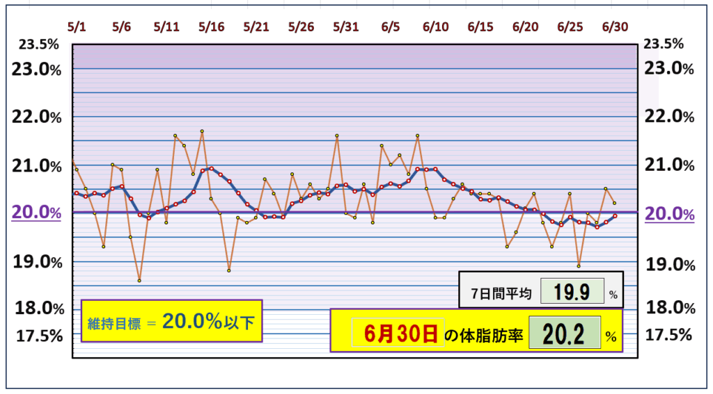 今朝の体脂肪率と20％以下を目標にしたグラフ