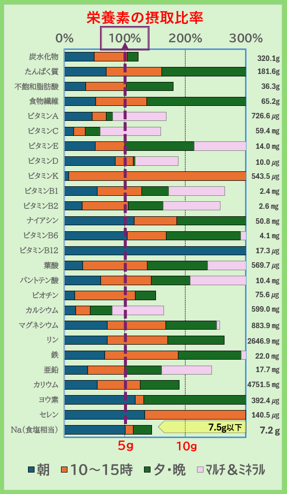 栄養素の摂取比率