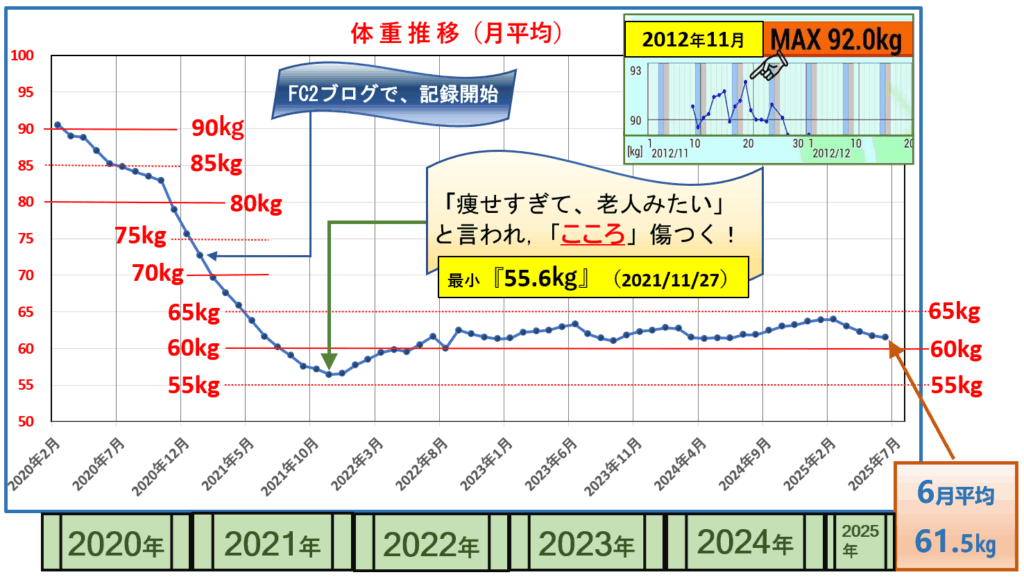 6月30日までの月平均体重推移