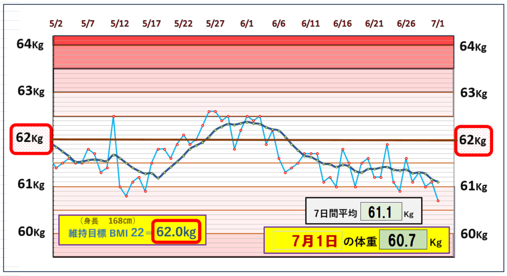 今朝の体重とBMI＝22の維持を目標にしたグラフ