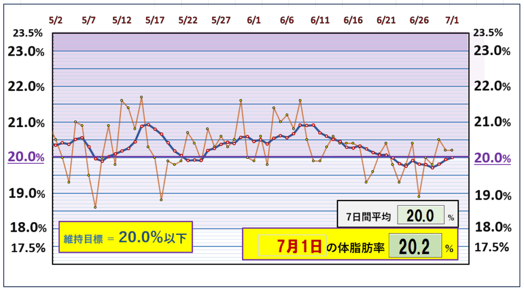 今朝の体脂肪率と20％以下を目標にしたグラフ