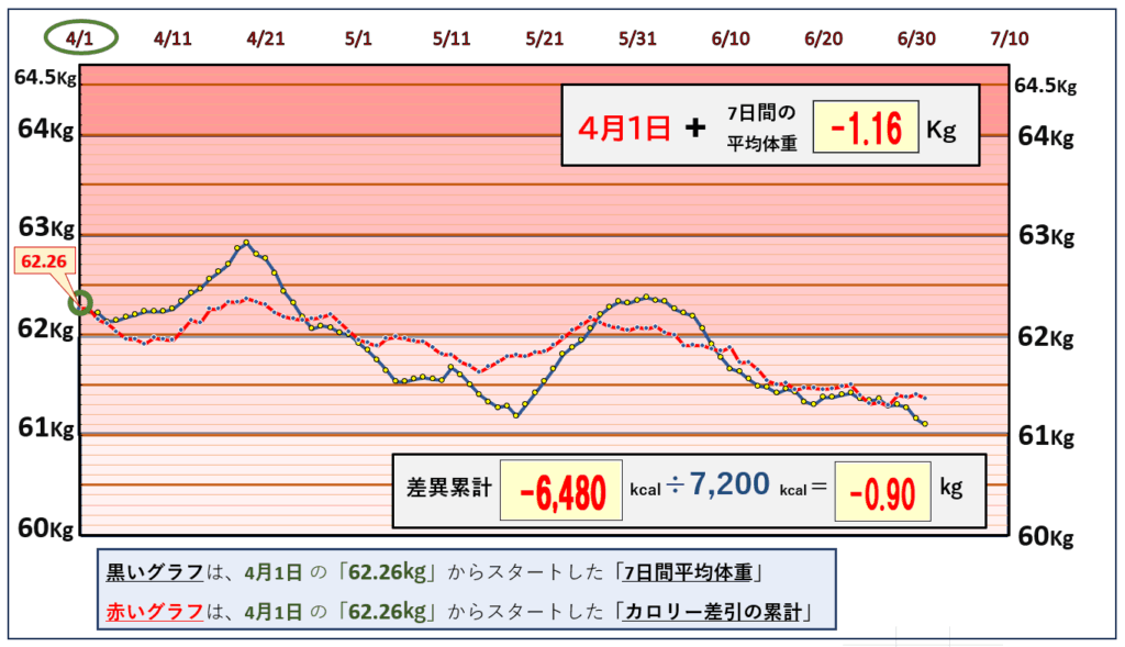 摂取カロリーと体重の相関関係の昨日までのグラフ