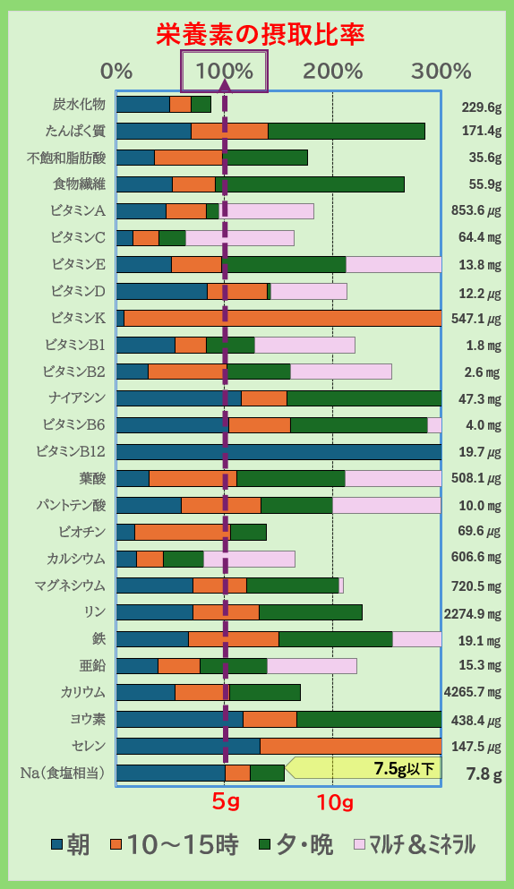 栄養素の摂取比率