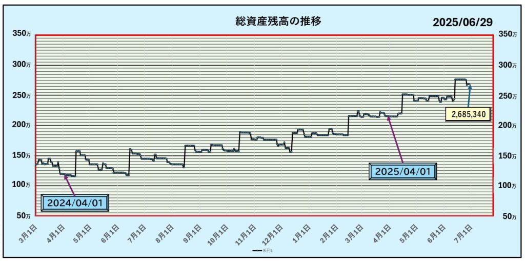6月29日までの資産グラフ