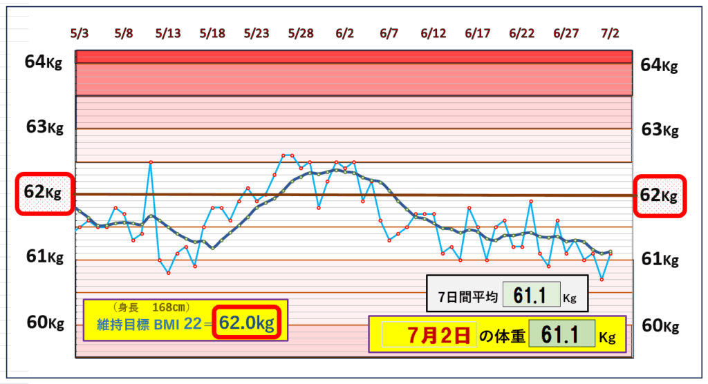 今朝の体重とBMI＝22の維持を目標にしたグラフ