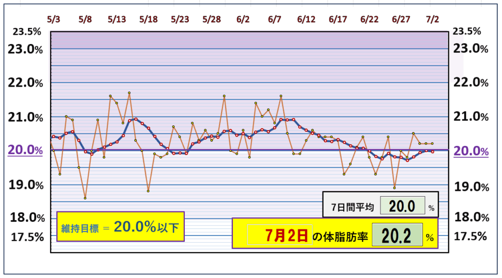 今朝の体脂肪率と20％以下を目標にしたグラフ