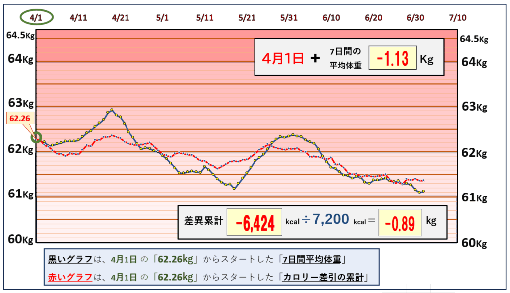 摂取カロリーと体重の相関関係の昨日までのグラフ
