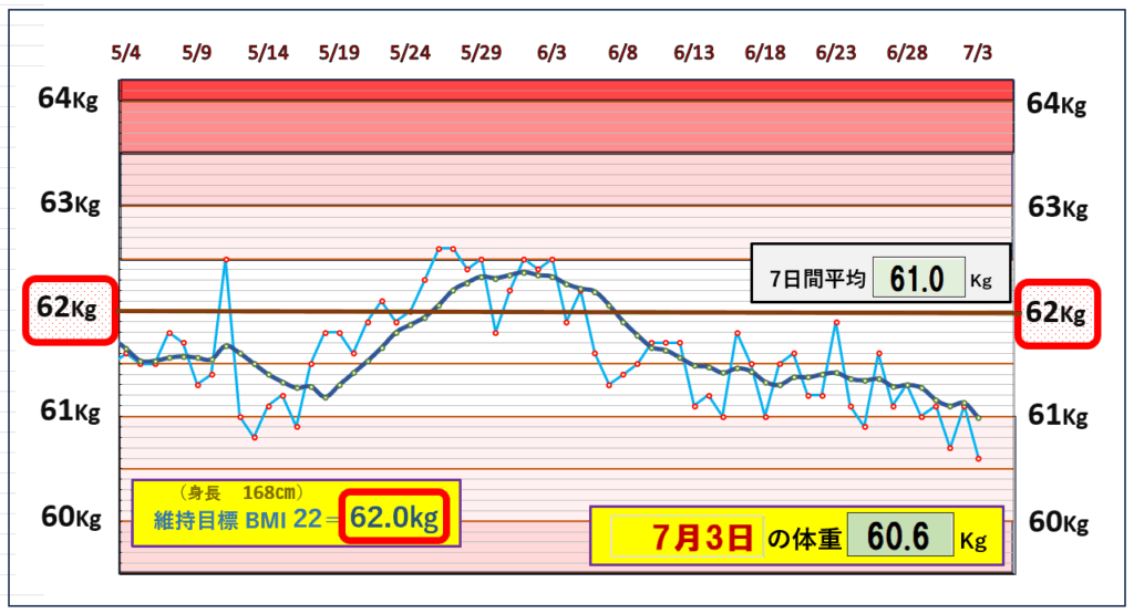 今朝の体重とBMI＝22の維持を目標にしたグラフ