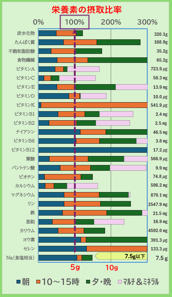 栄養素の摂取比率