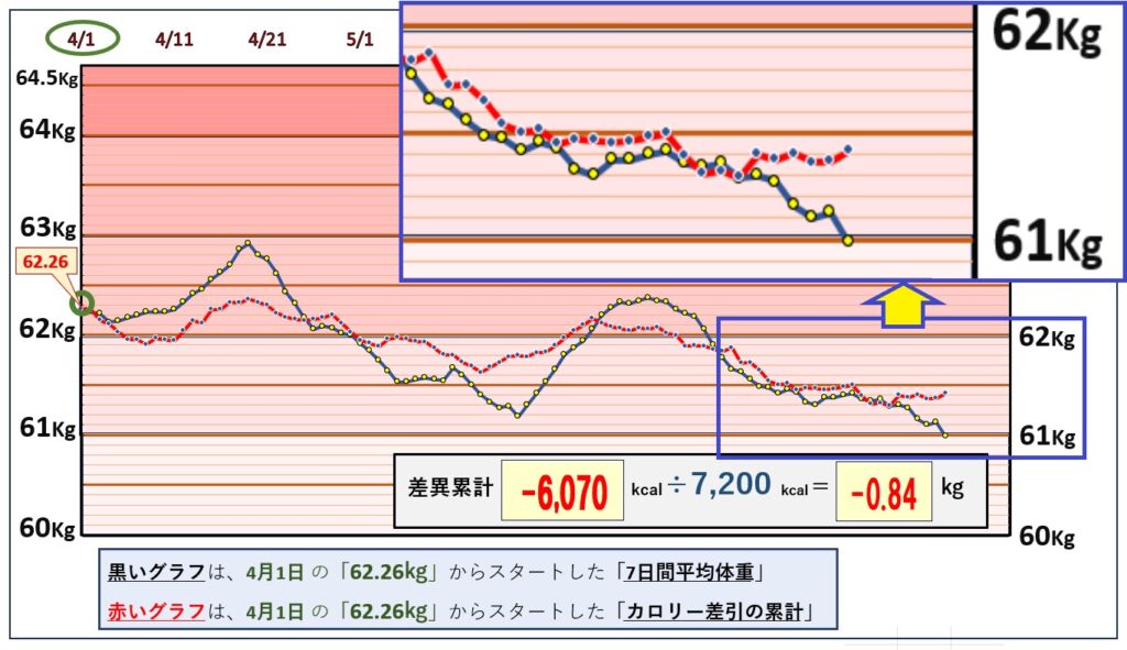 摂取カロリーと体重の相関関係の昨日までのグラフ