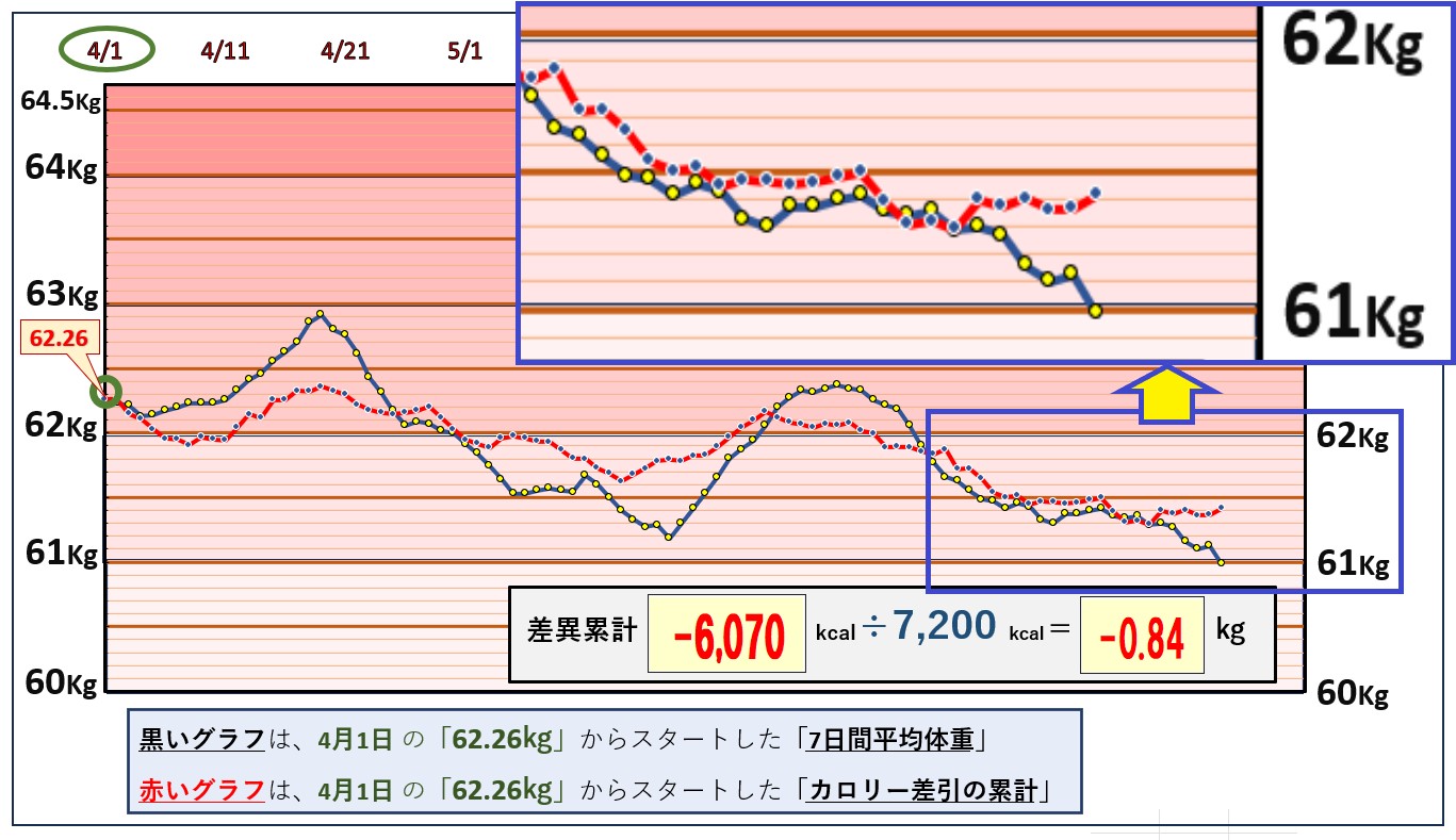 摂取カロリーと体重の相関関係の昨日までのグラフ