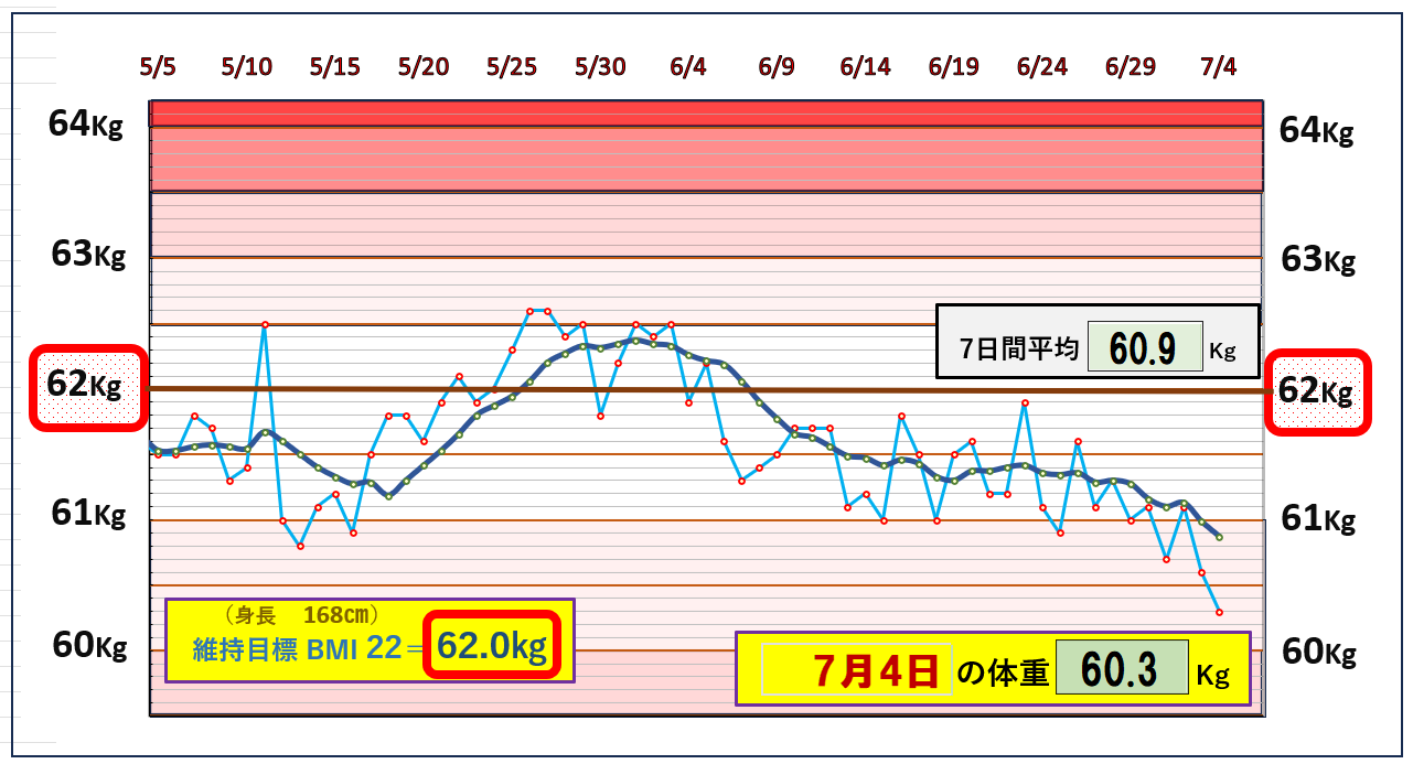 今朝の体重とBMI＝22の維持を目標にしたグラフ