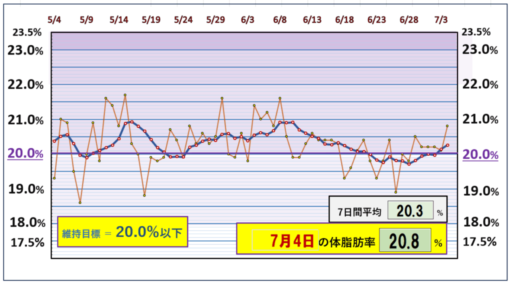 今朝の体脂肪率と20%以下を目標にしたグラフ