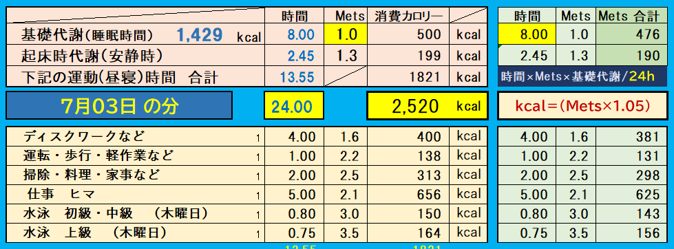 昨日の消費カロリーの合計