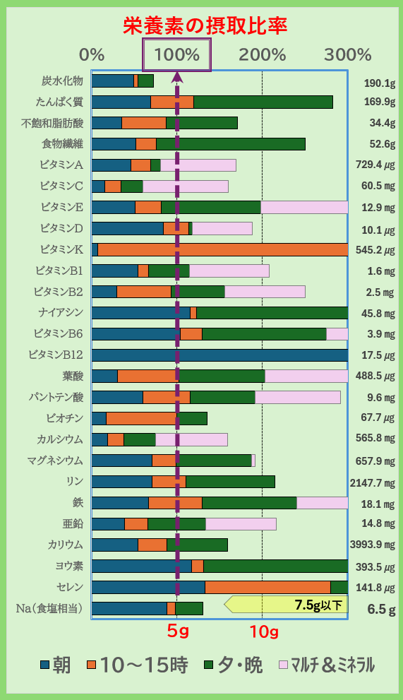栄養素の摂取比率